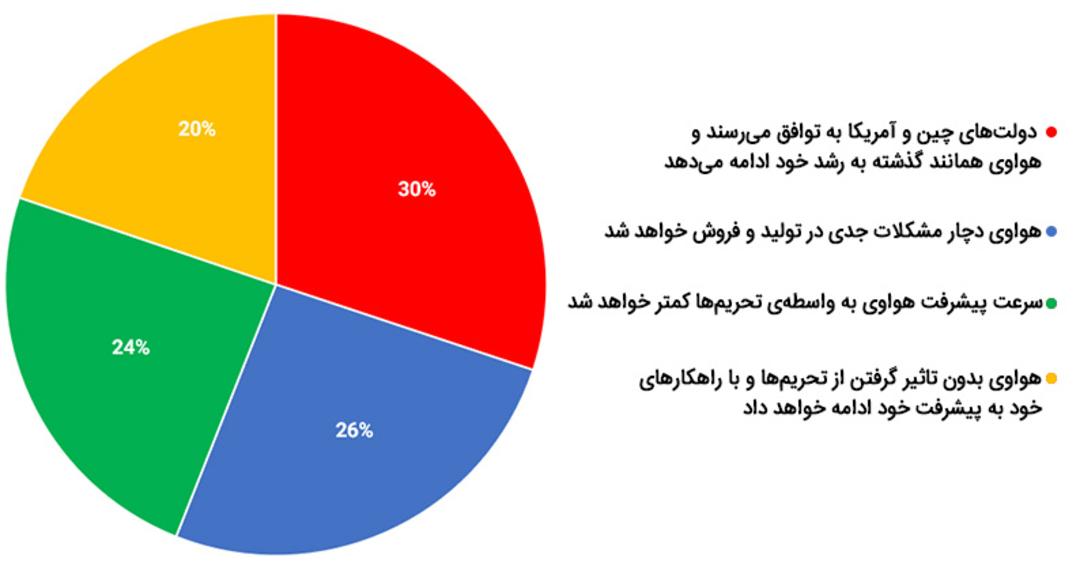 نتیجه نظرسنجی تحریم هواوی