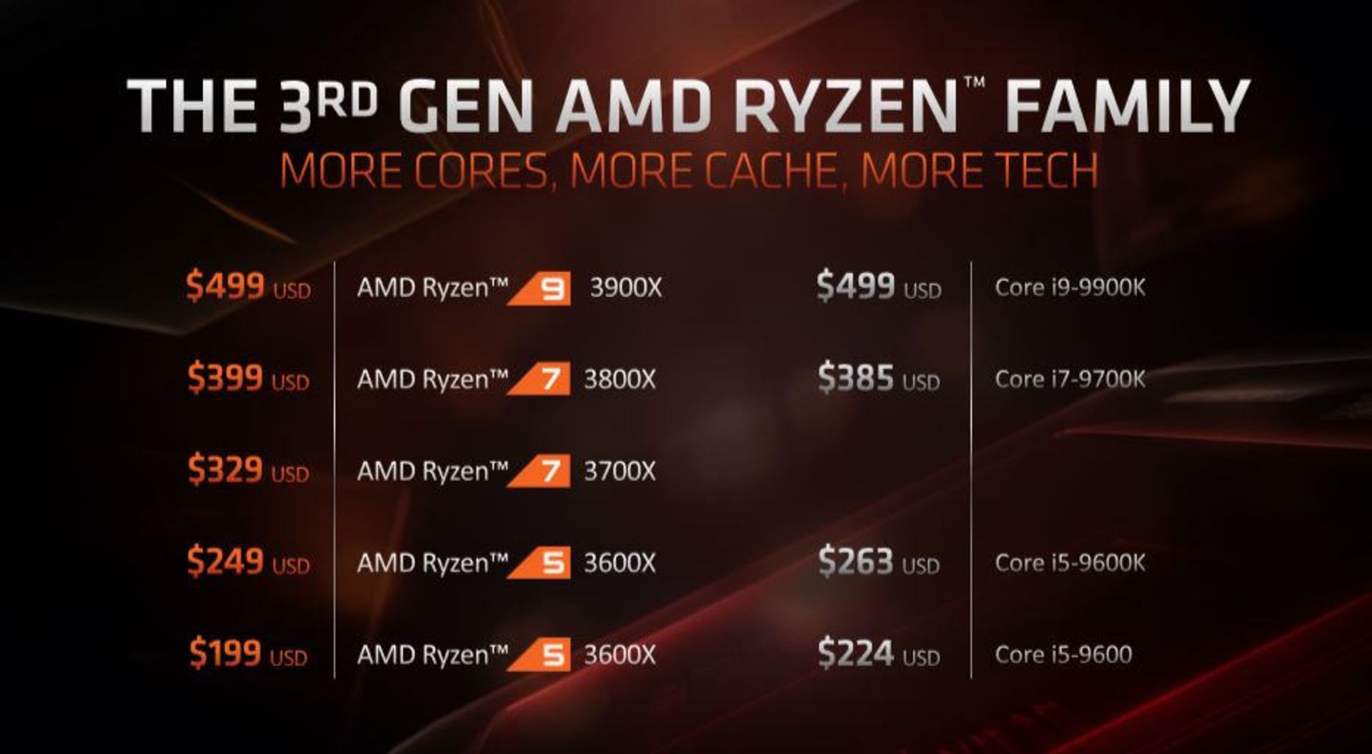 ای ام دی رایزن AMD Ryzen 9 3950x