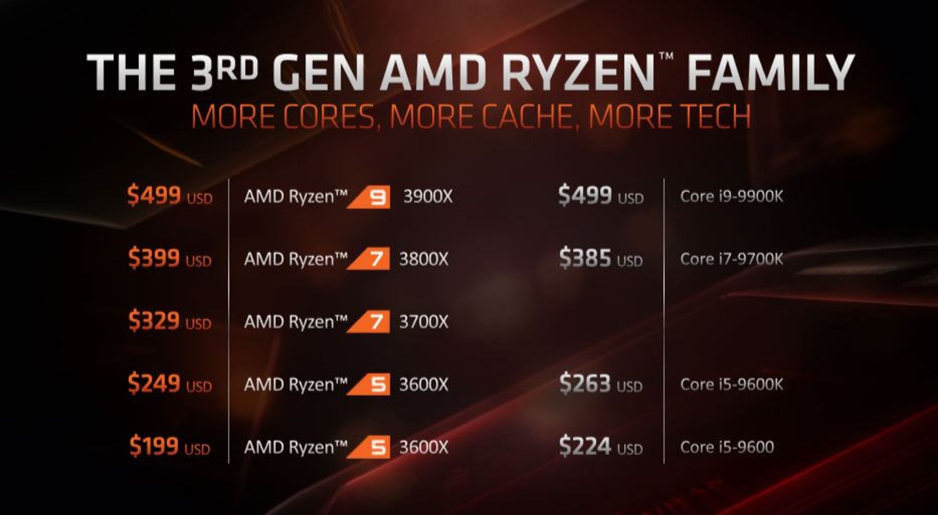 ای ام دی رایزن AMD Ryzen 9 3950x