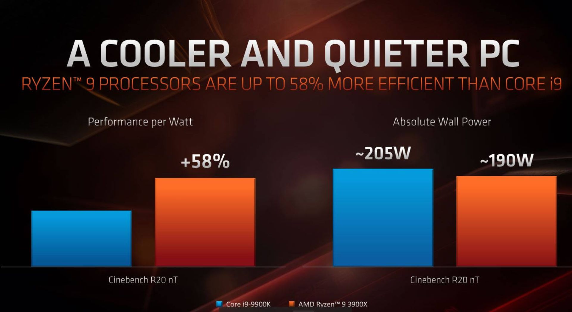 ای ام دی رایزن AMD Ryzen 9 3950x