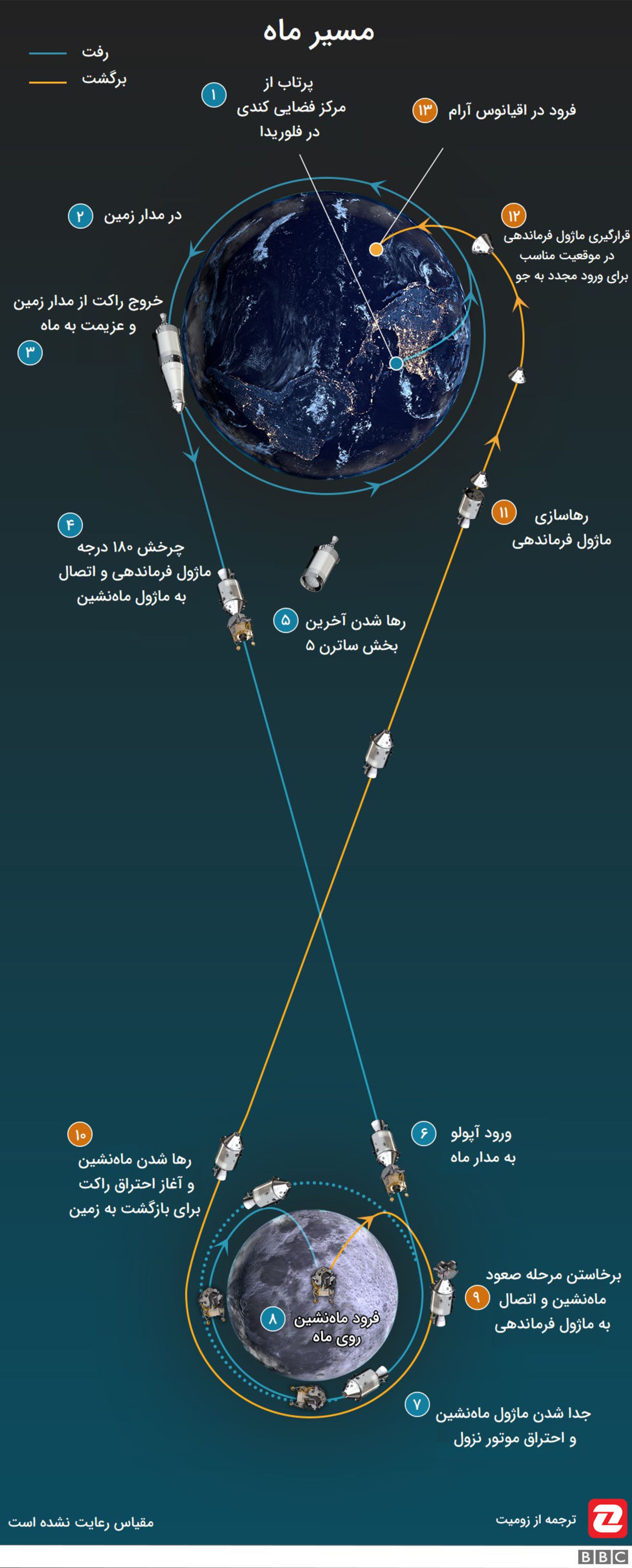 مسیر ماه