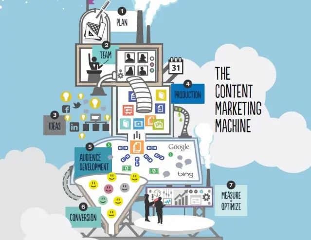 کتاب ماشین محتوا دن نوریس content machine book