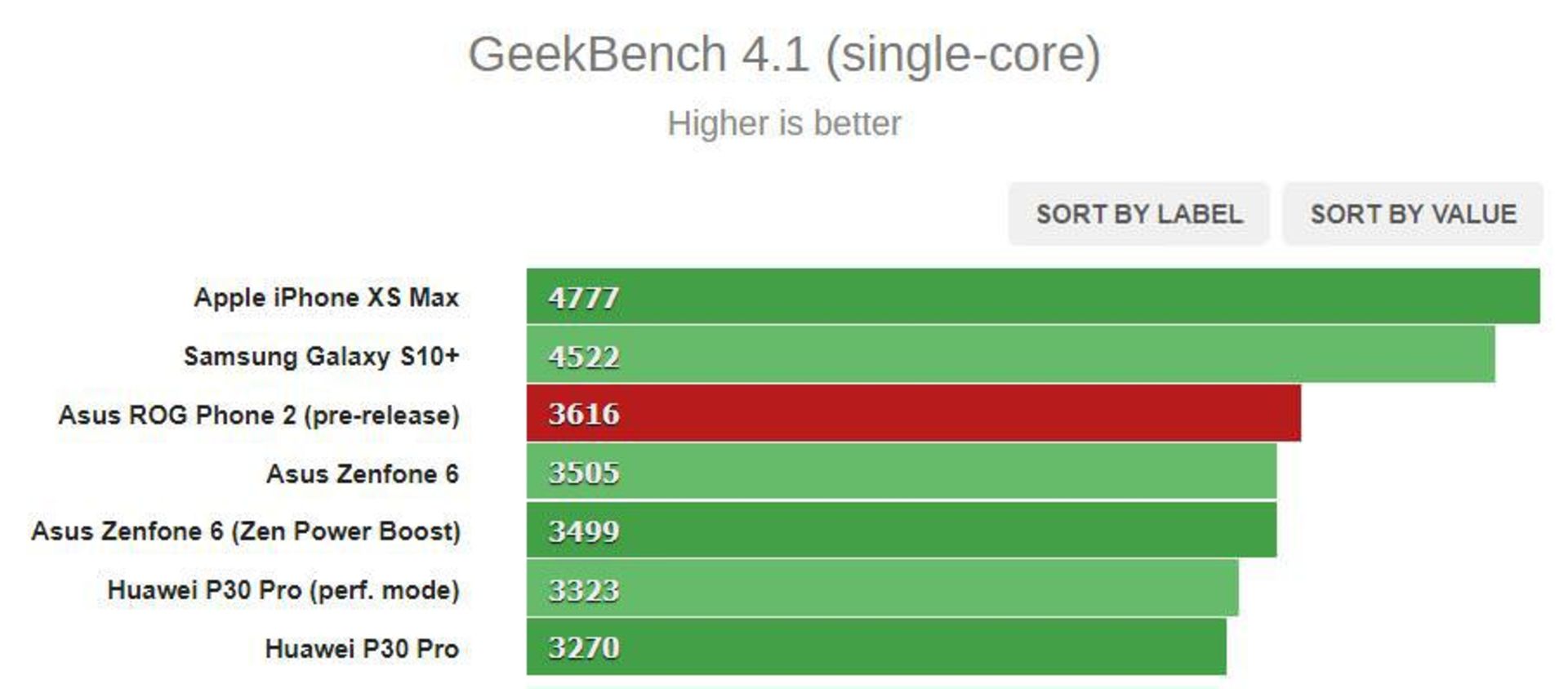 بچمارک ایسوس ROG فون 2 