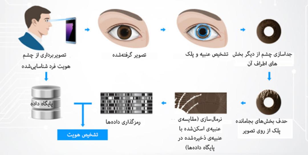 دیاگرام اسکنر عنبیه