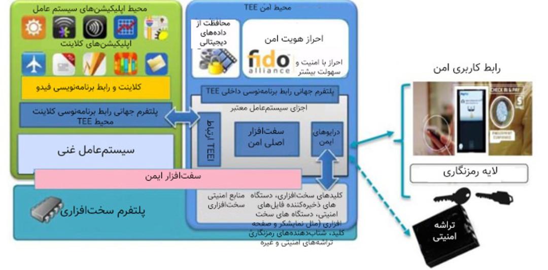 فناوری تراست زون