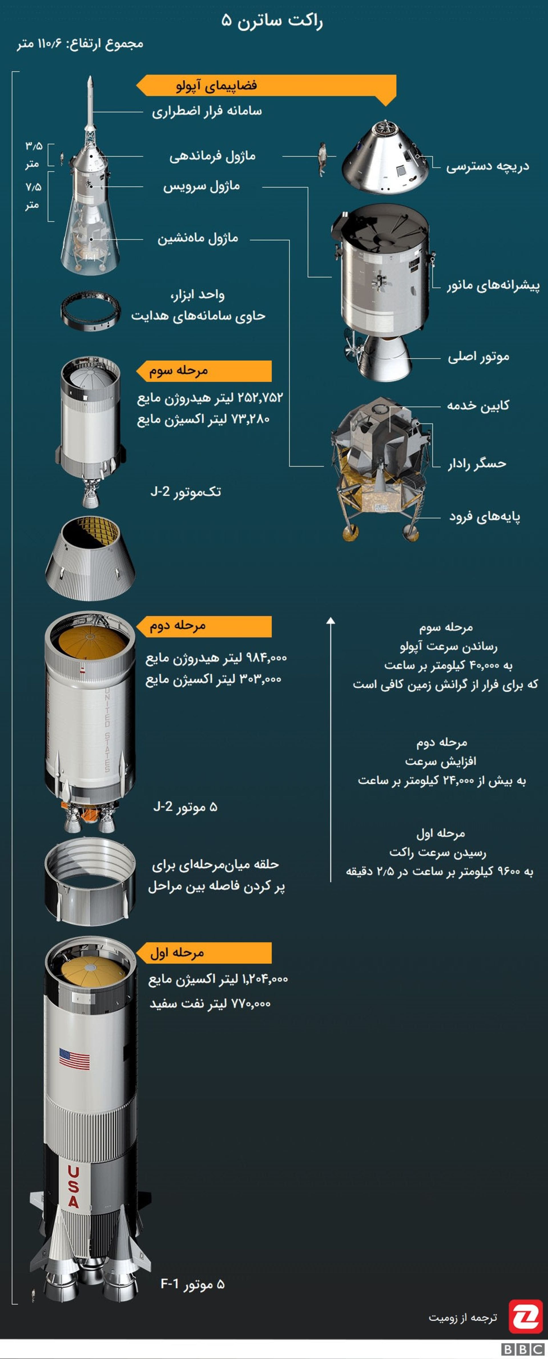 اجزای راکت ساترن 5