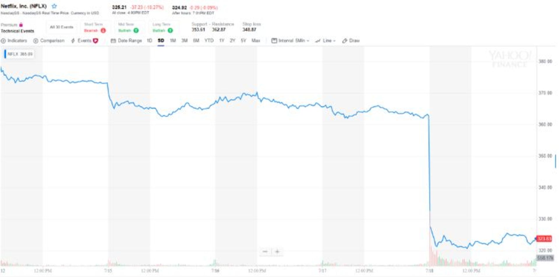 سهام نتفلیکس