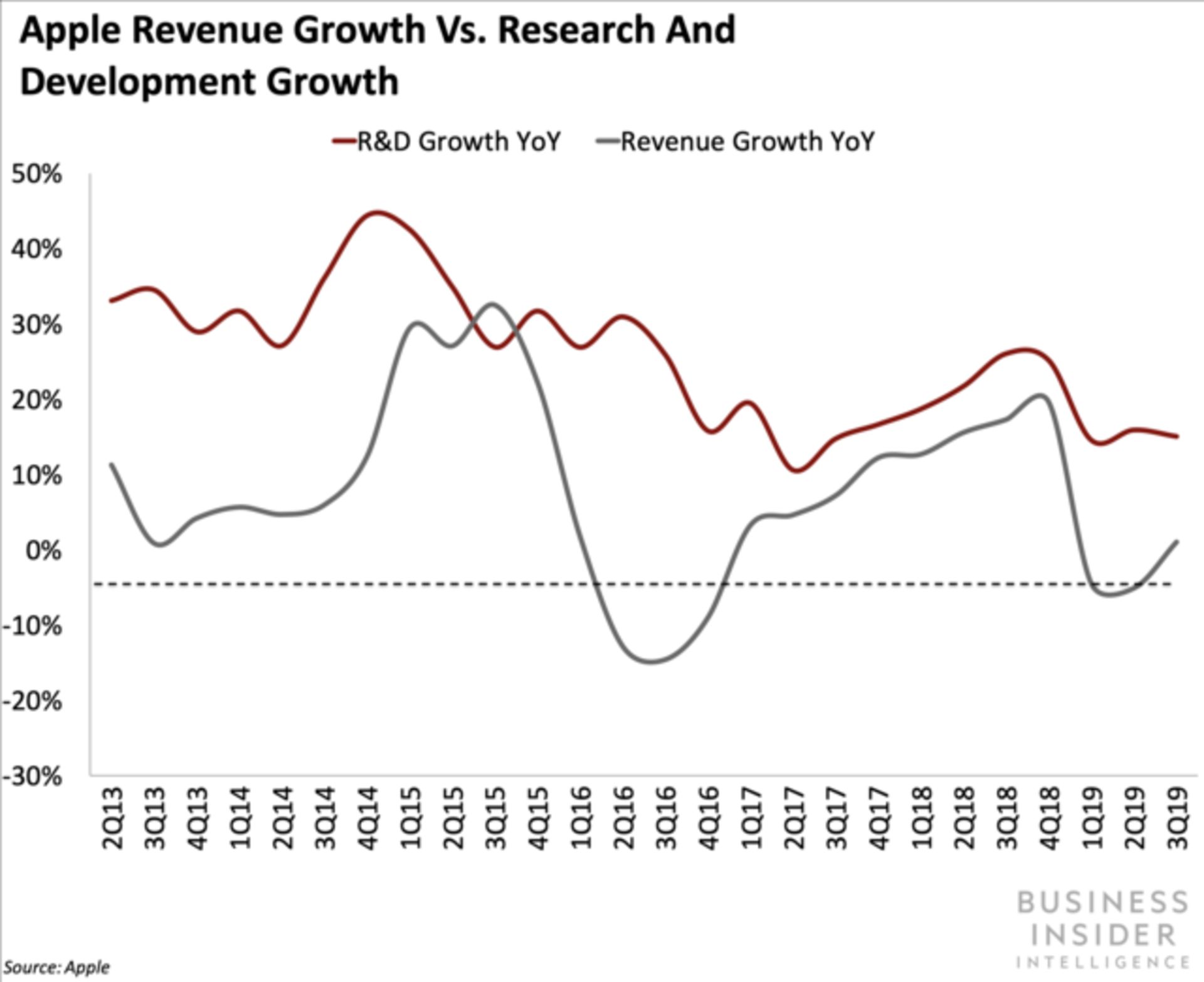 Apple research and development growth