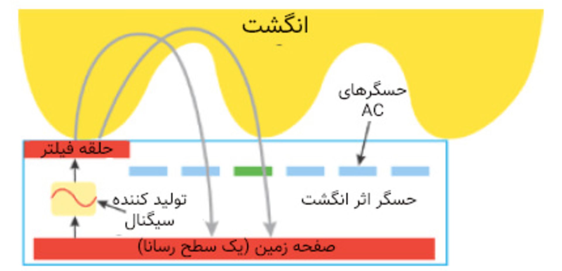 حسگر اثر انگشت با فرکانس رادیویی