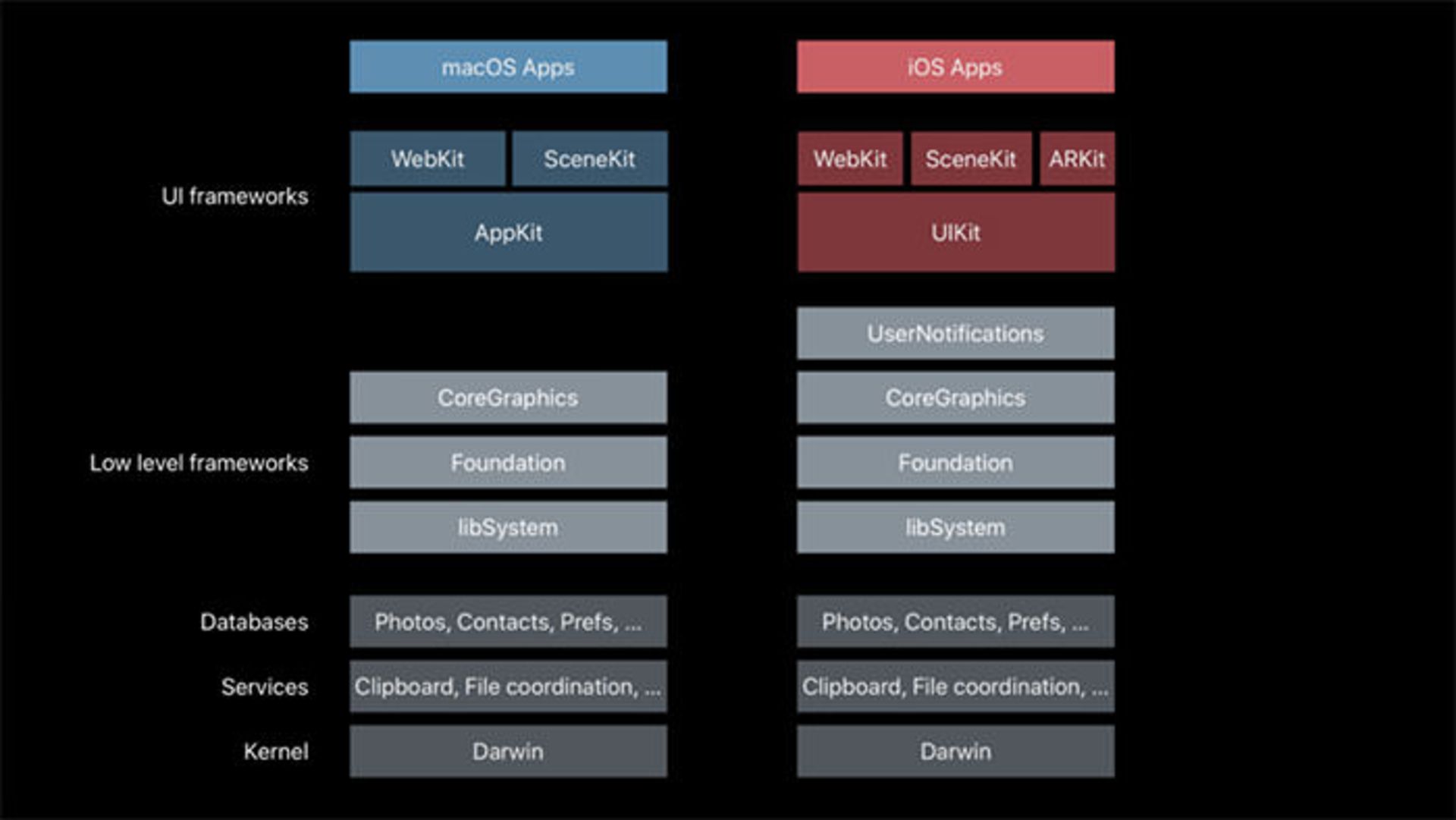 اپل کاتالیست / Apple Catalyst