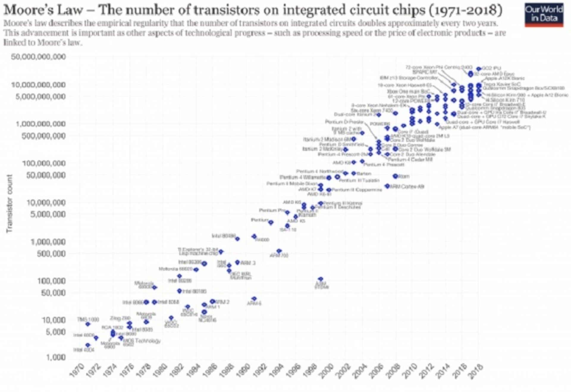 قانون مور / Moore's Law
