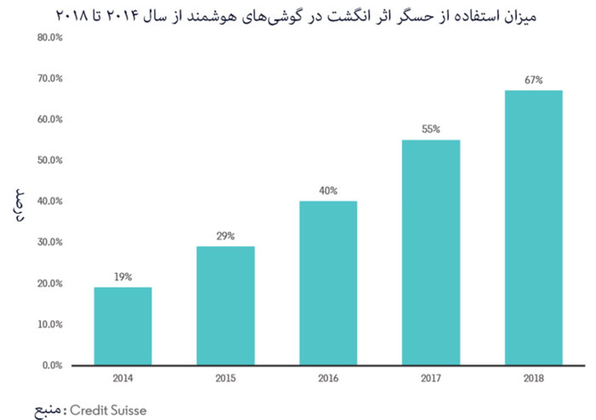 میزان استفاده از حسگر اثر انگشت در گوشی های هوشمند