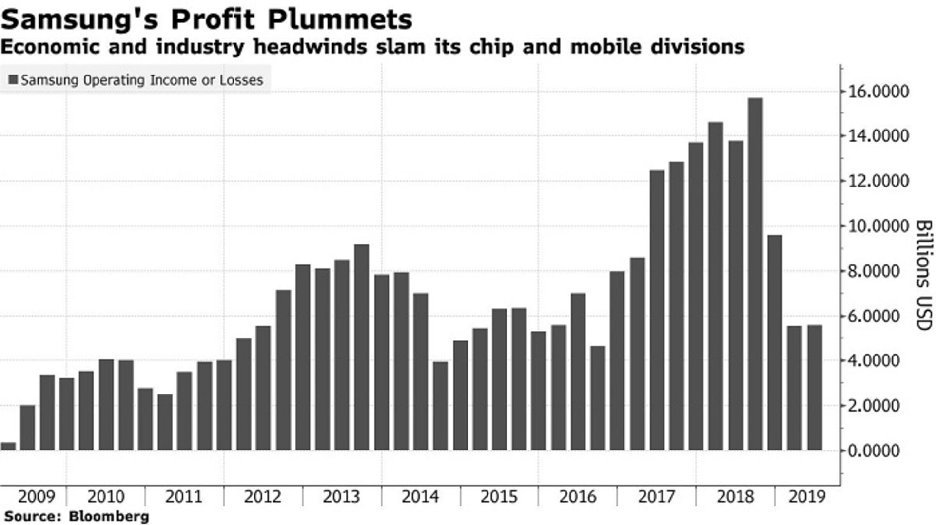 گزارش مالی سامسونگ / ssmsung