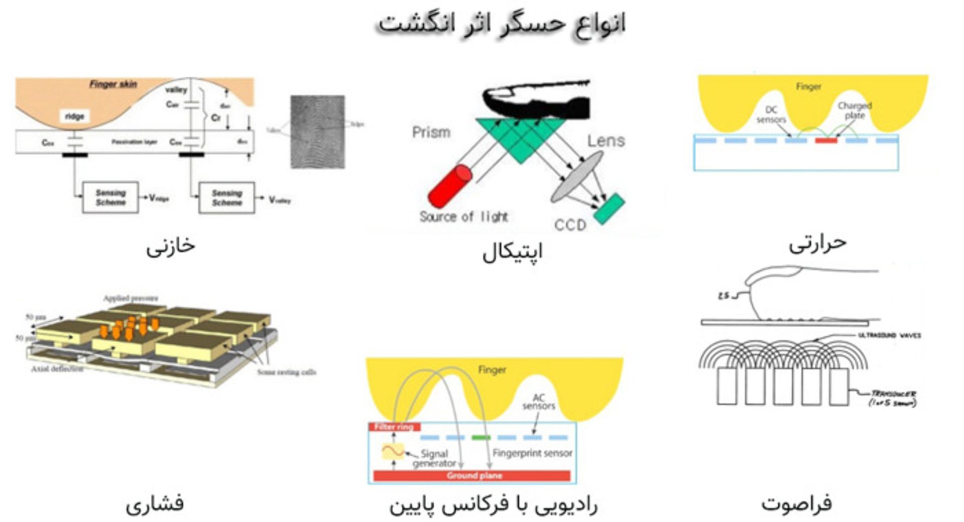 انوع حسگر اثر انگشت