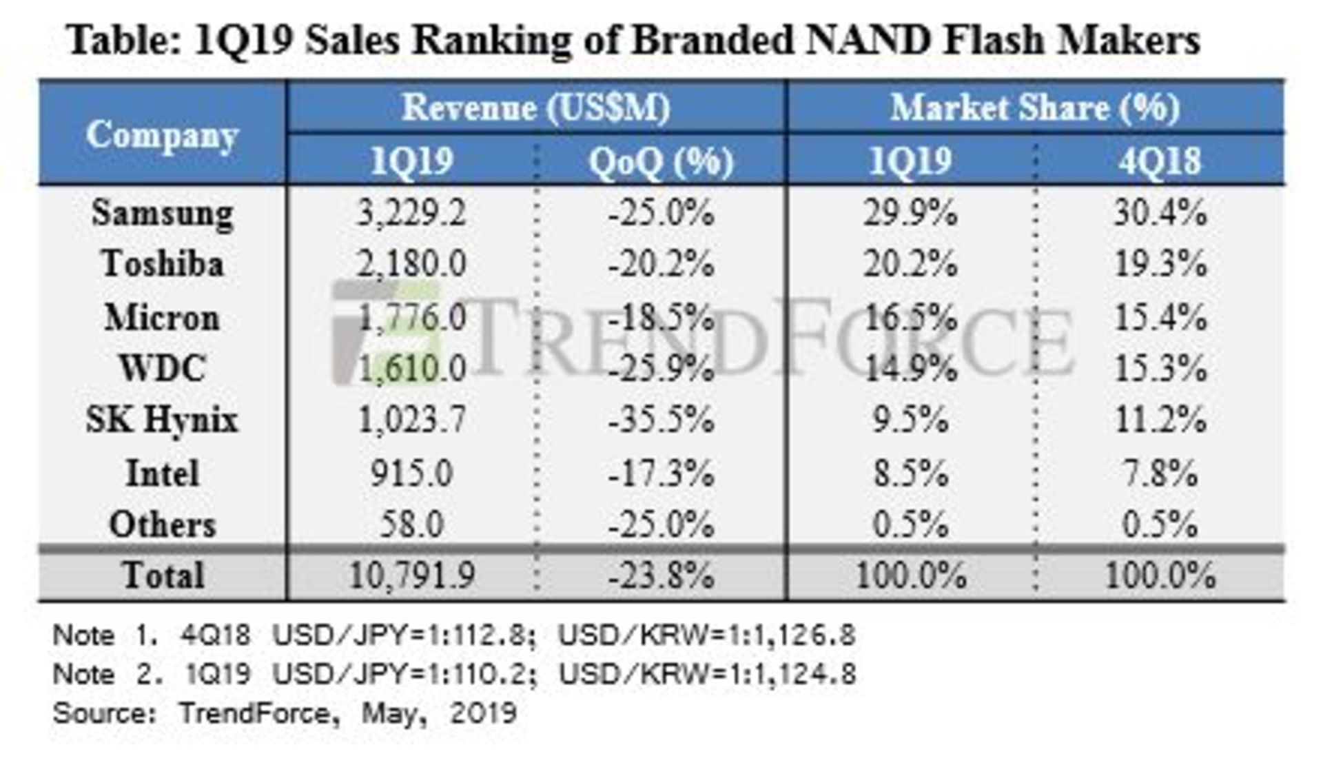 تولید کنندگان حافظه NAND