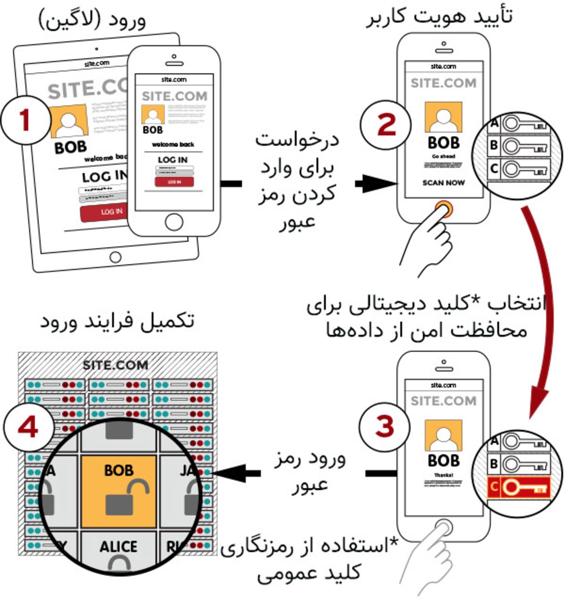 پروتکل اتحادیه فیدو