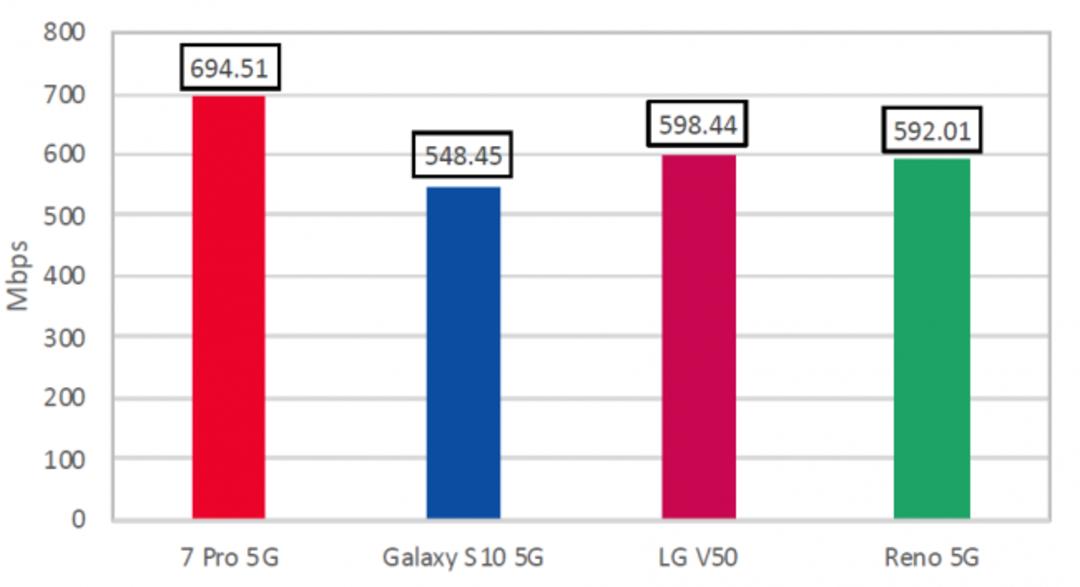 نمودار سرعت 5G