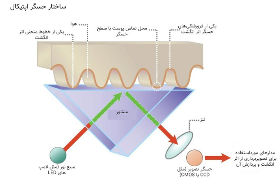 ساختار حسگر اپتیکال