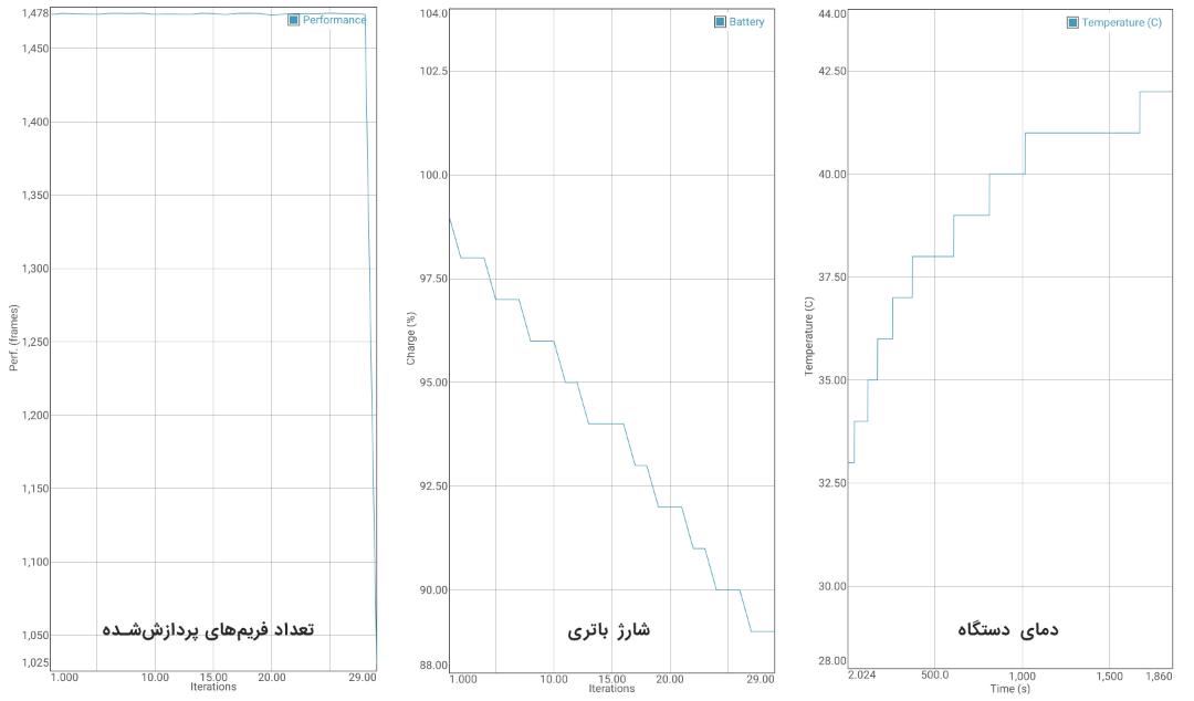 نمودارهای عملکرد باتری می ۹ اس‌ای در تست GFXBench