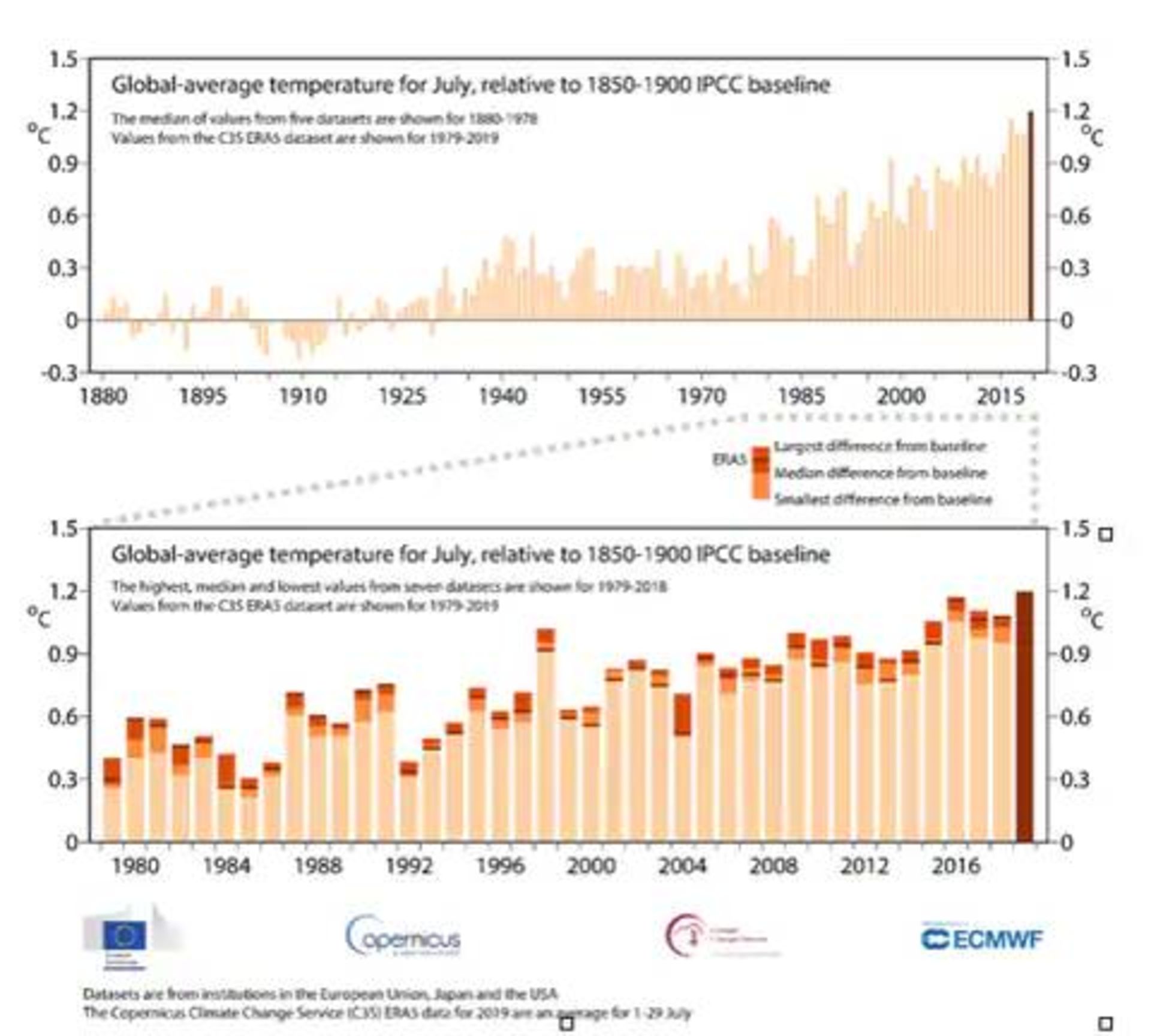 گزارش دمایی