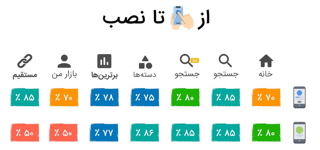 تعداد کاربرانی که اپلیکیشن را از کافه بازار دانلود و نصب می کنند
