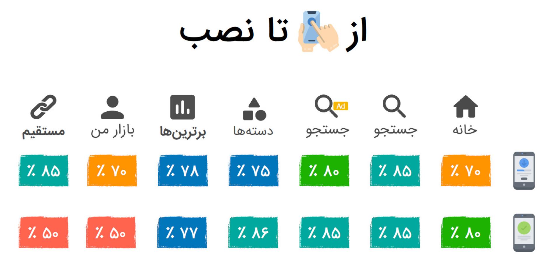 تعداد کاربرانی که اپلیکیشن را از کافه بازار دانلود و نصب می کنند