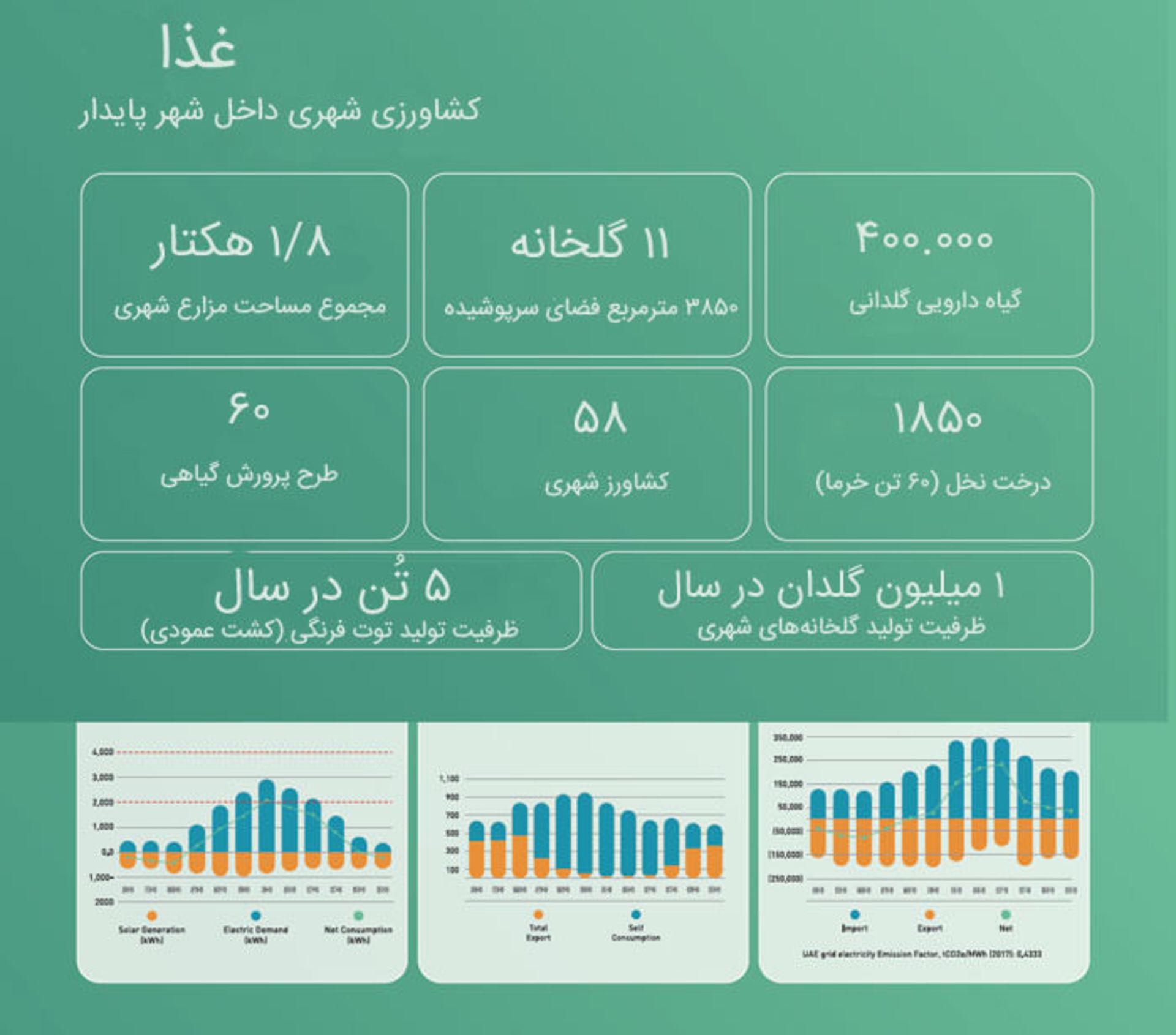 شهر پایدار دبی