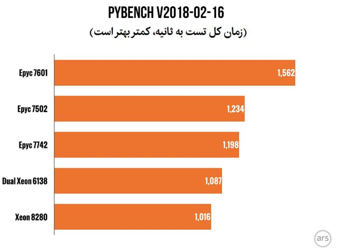 pybench rome