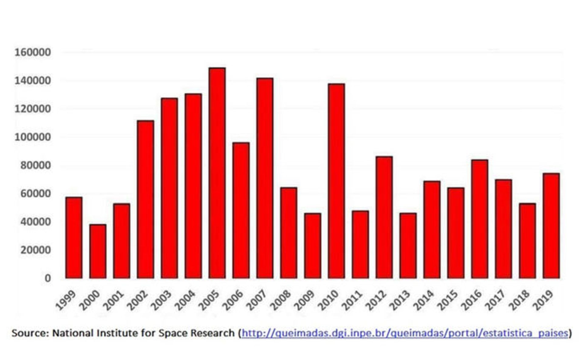آتش سوزی آمازون / Amazon rain forest fire