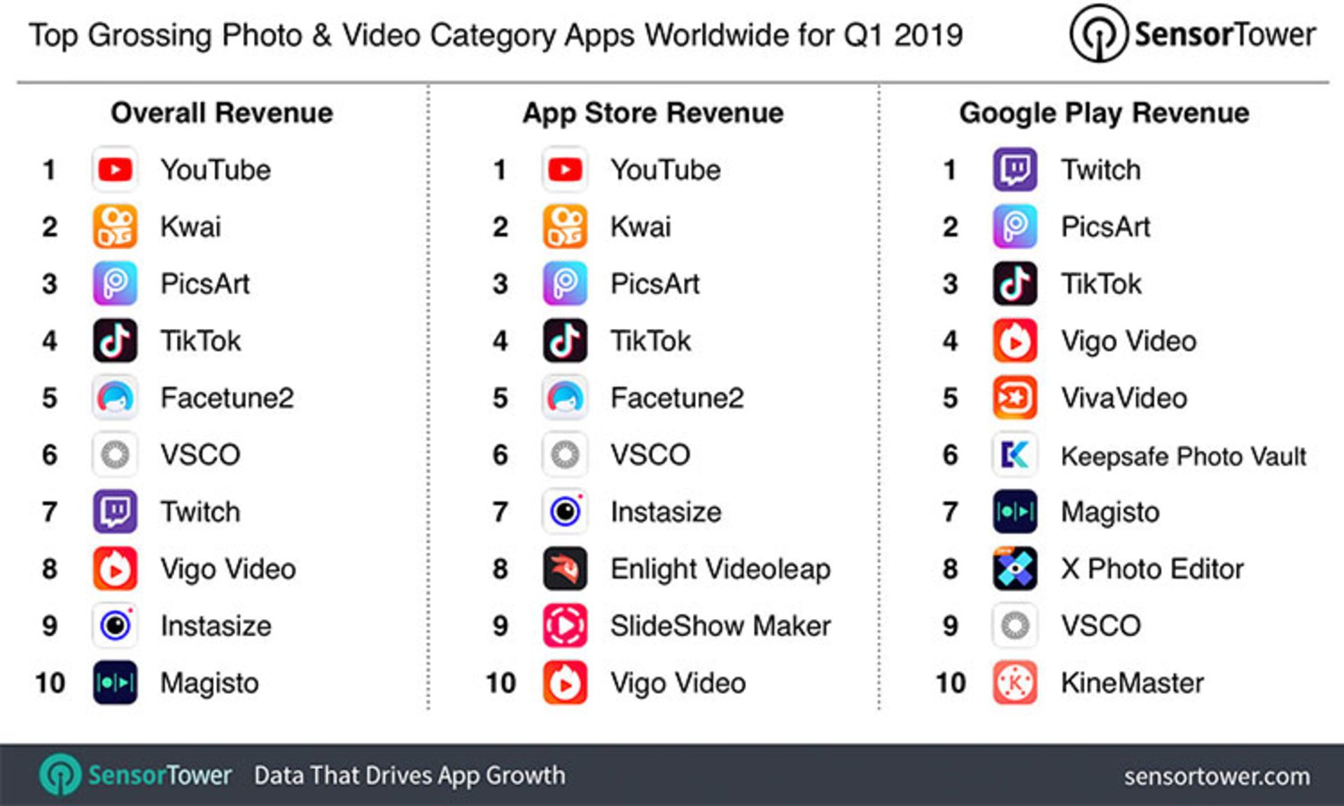 apps revenue for q1 2019 in photo and video category
