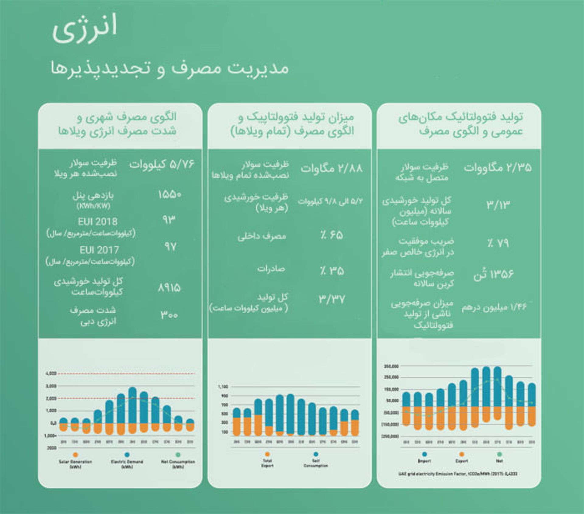 شهر پایدار دبی