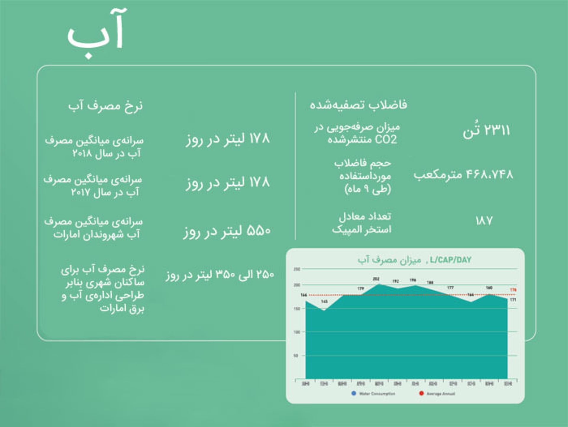 شهر پایدار دبی