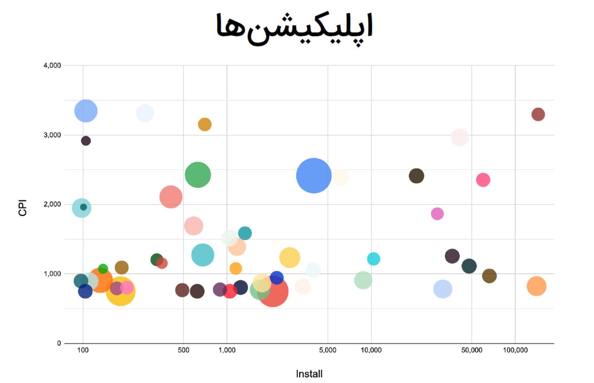 مقایسه تعداد نصب به قیمت پرداختی بابت هر تبلیغ در کافه بازار
