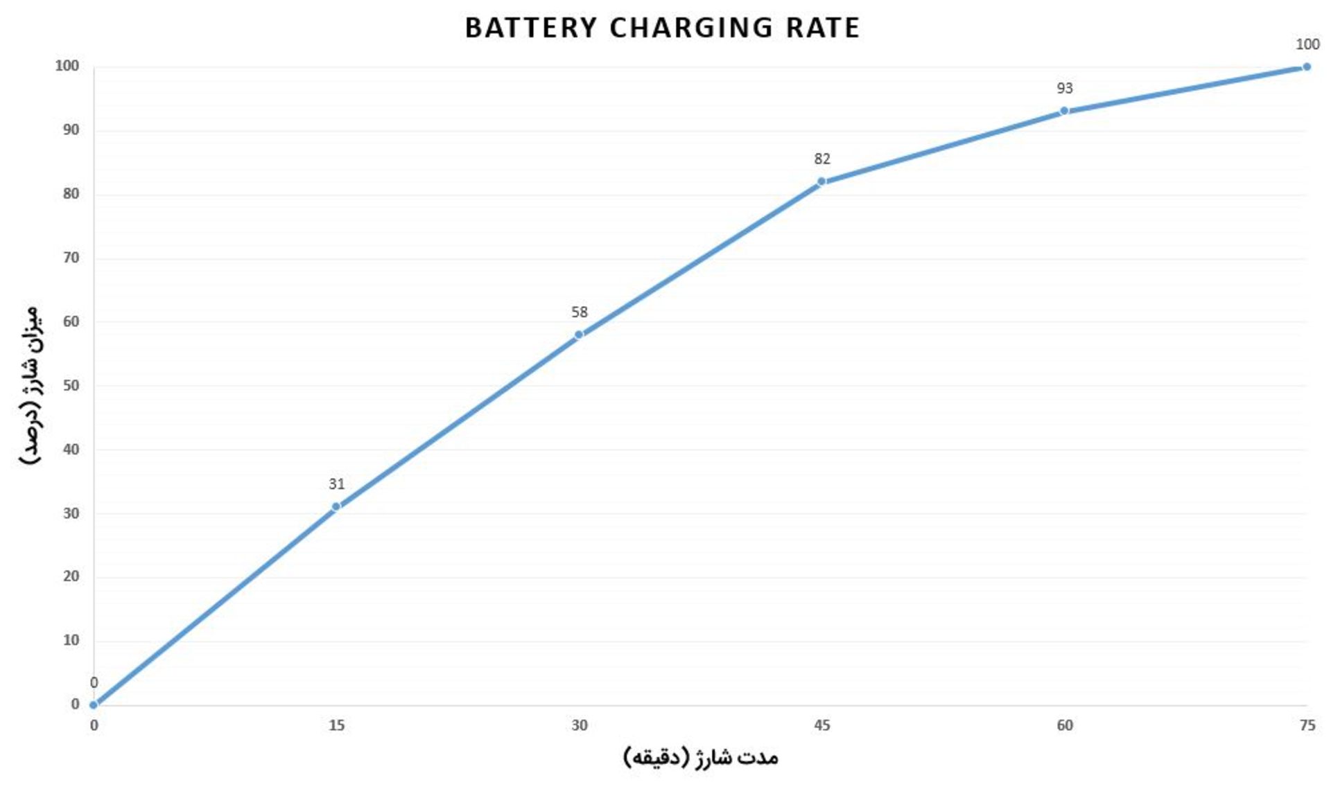 مرجع متخصصين ايران Galaxy Note 10 Plus Battery Charging Rate