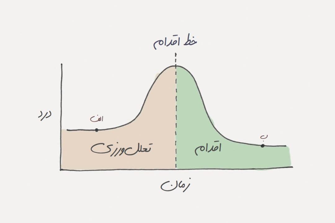 procrastination chart / نمودار تعلل ورزی