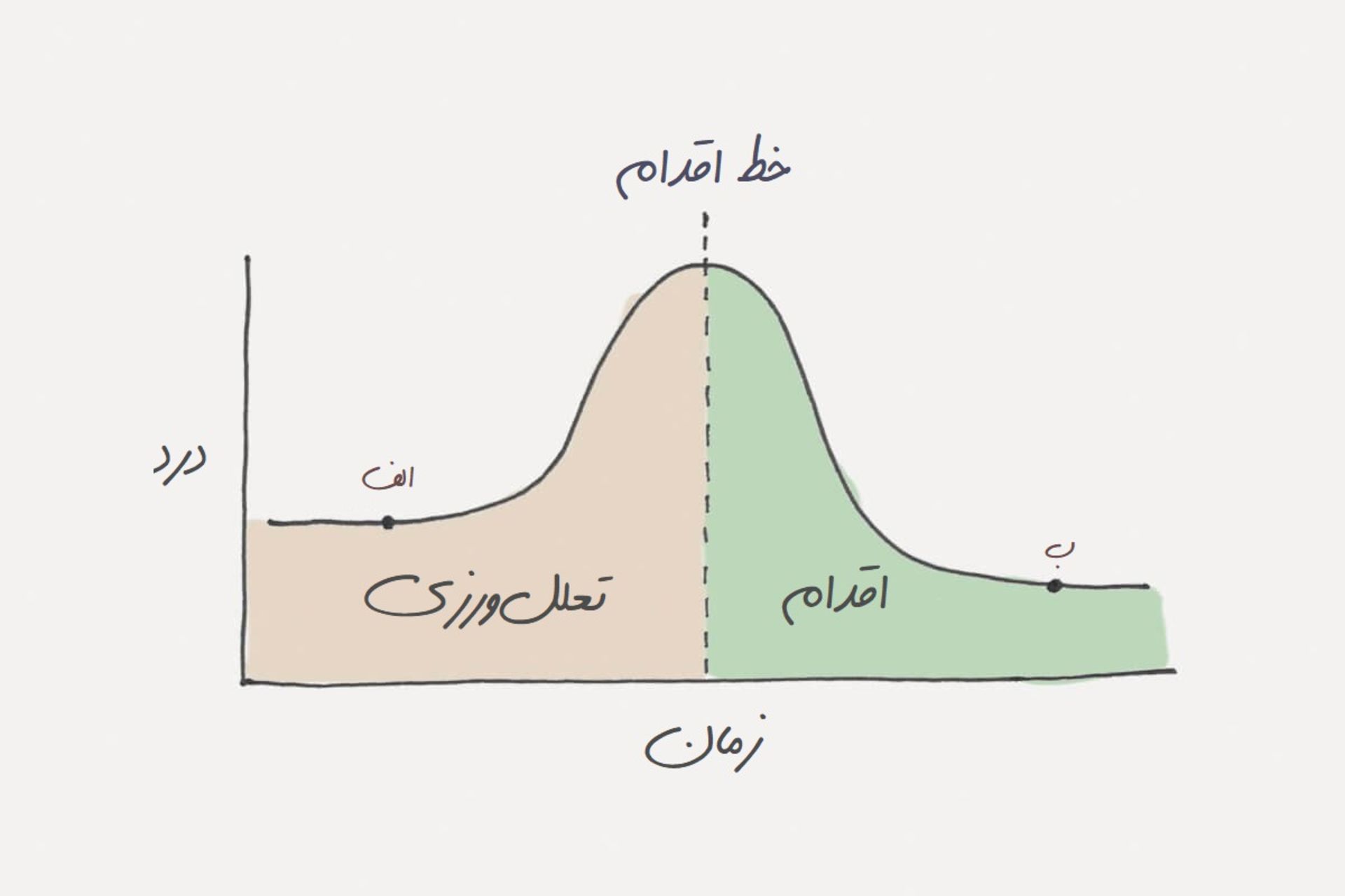 procrastination chart / نمودار تعلل ورزی