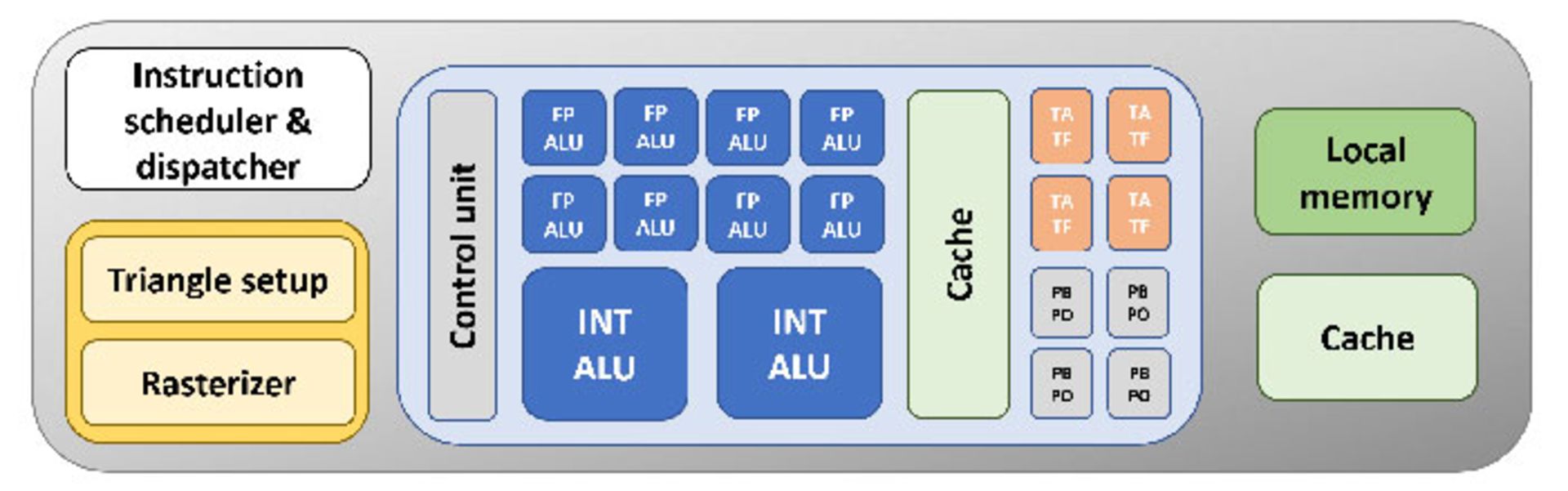ساختار GPU