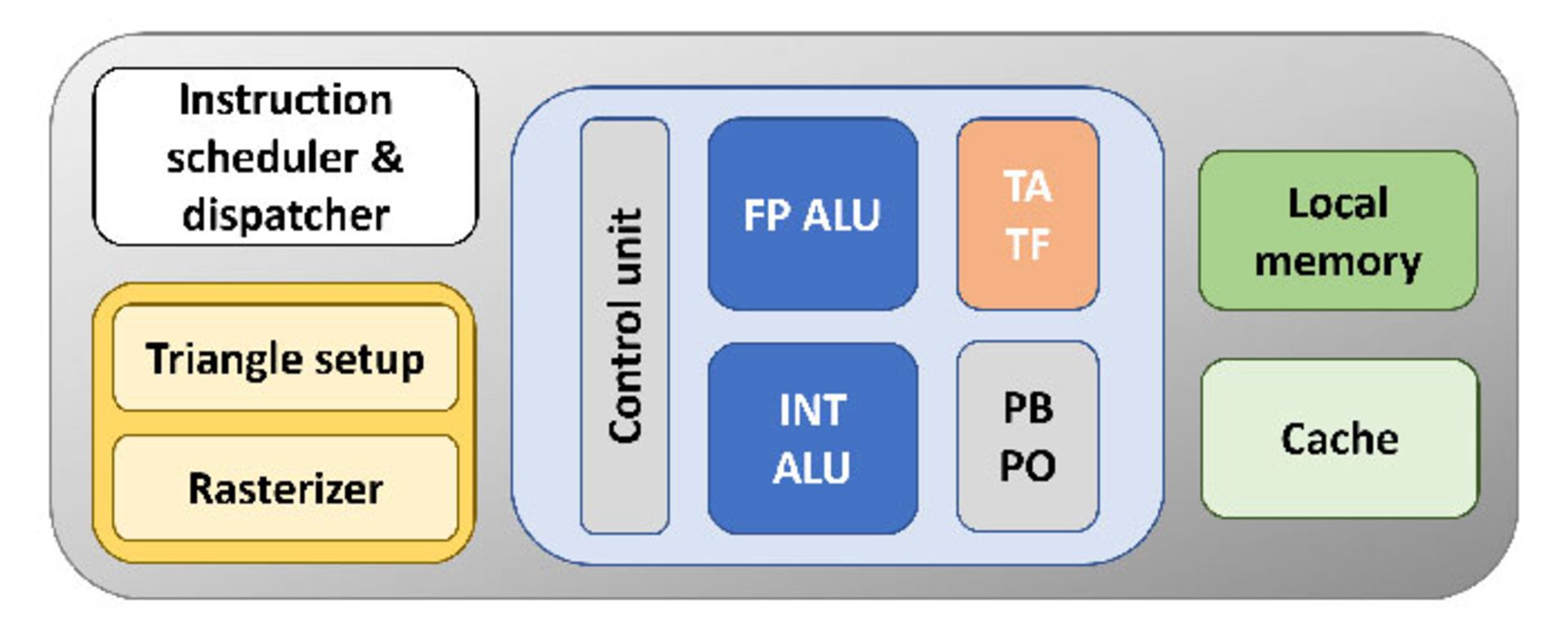 ساختار GPU