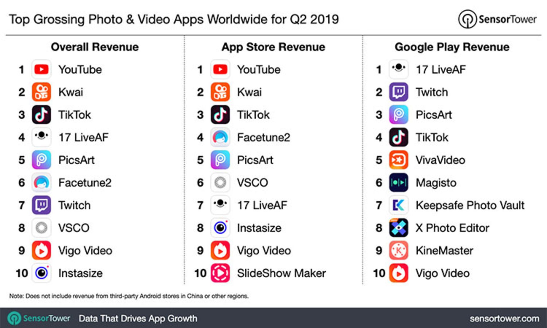 apps revenue for q2 2019 in photo and video category