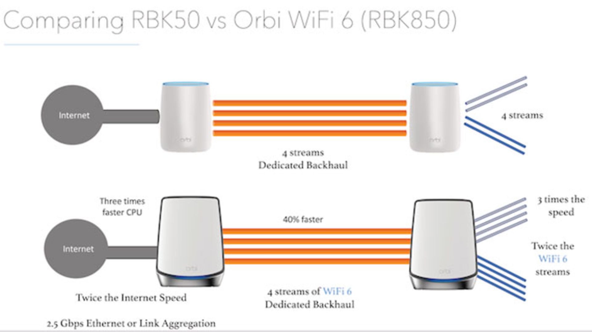 Netgear Orbi