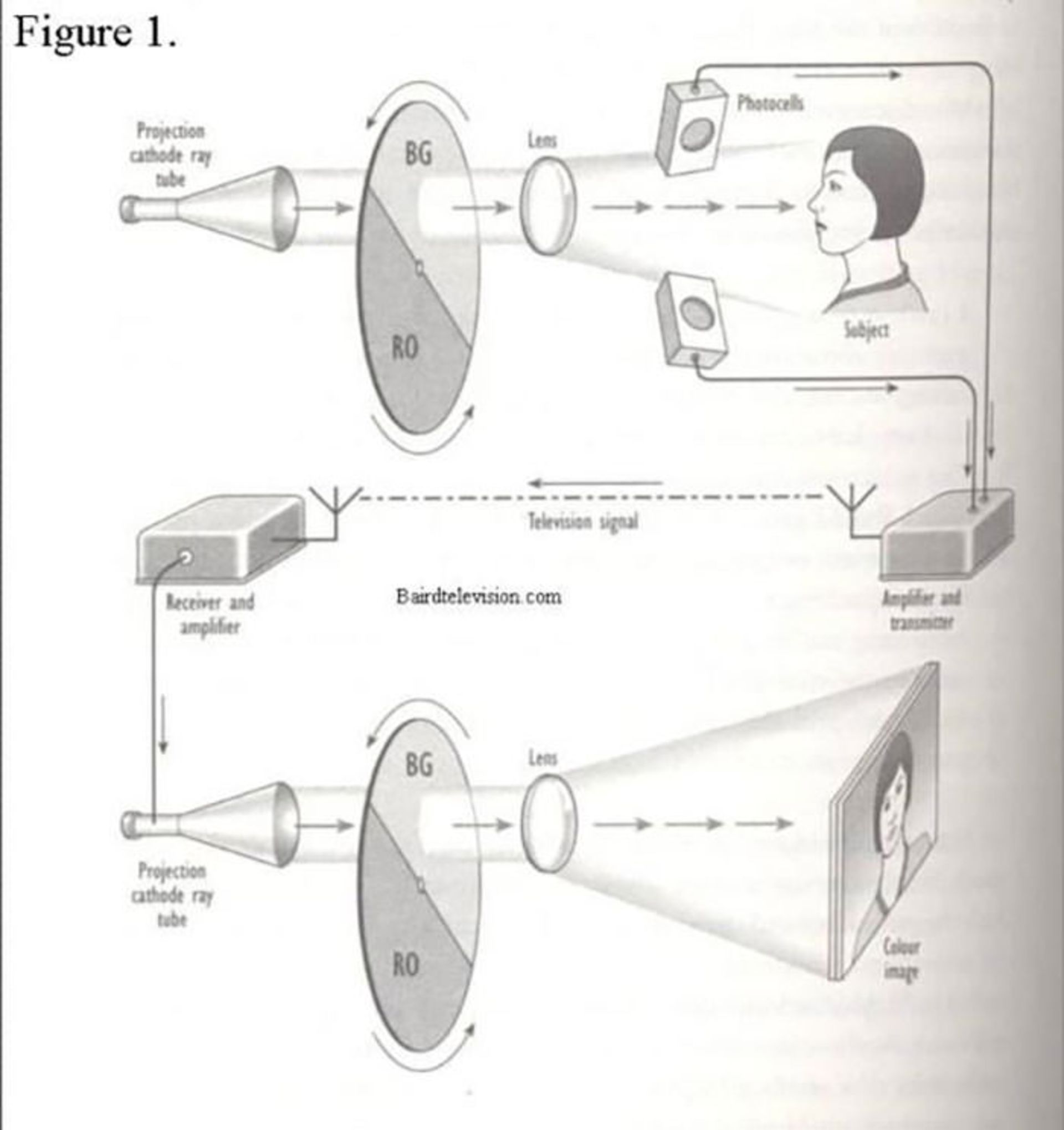 جان لوگی برد / John Logie Baired