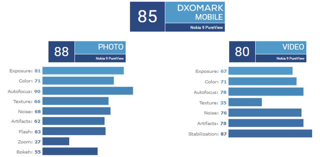 Nokia 9 PureView DxOMark