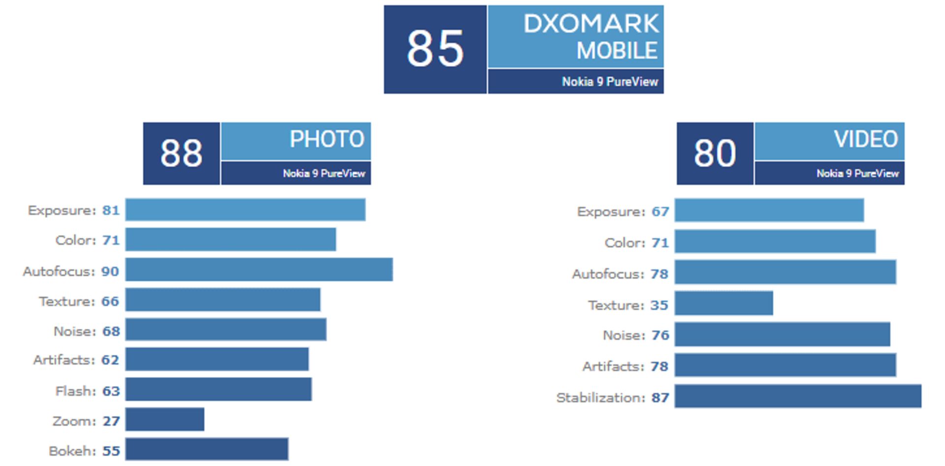 Nokia 9 PureView DxOMark