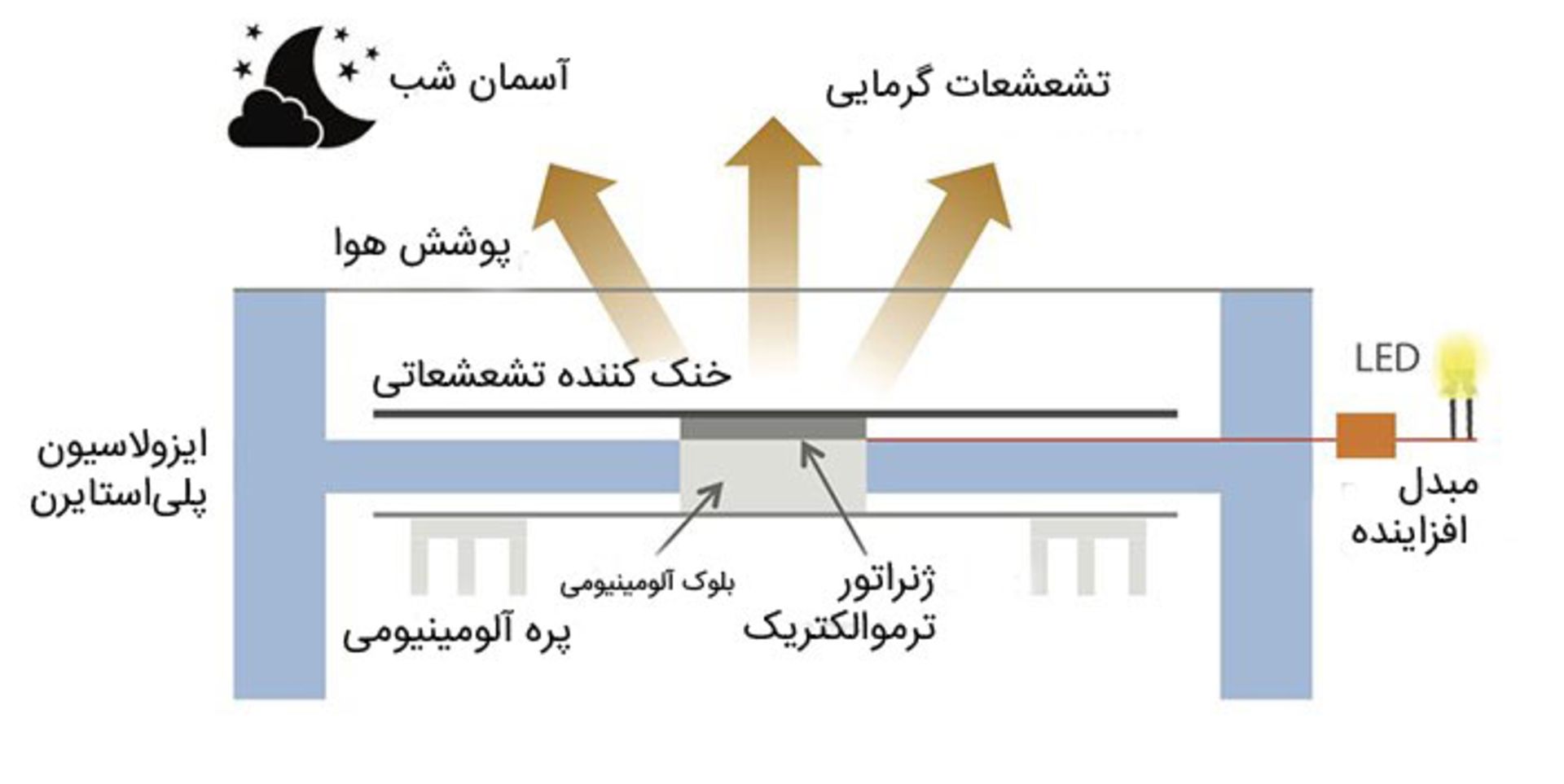 انرژی تجدیدپذیر شب