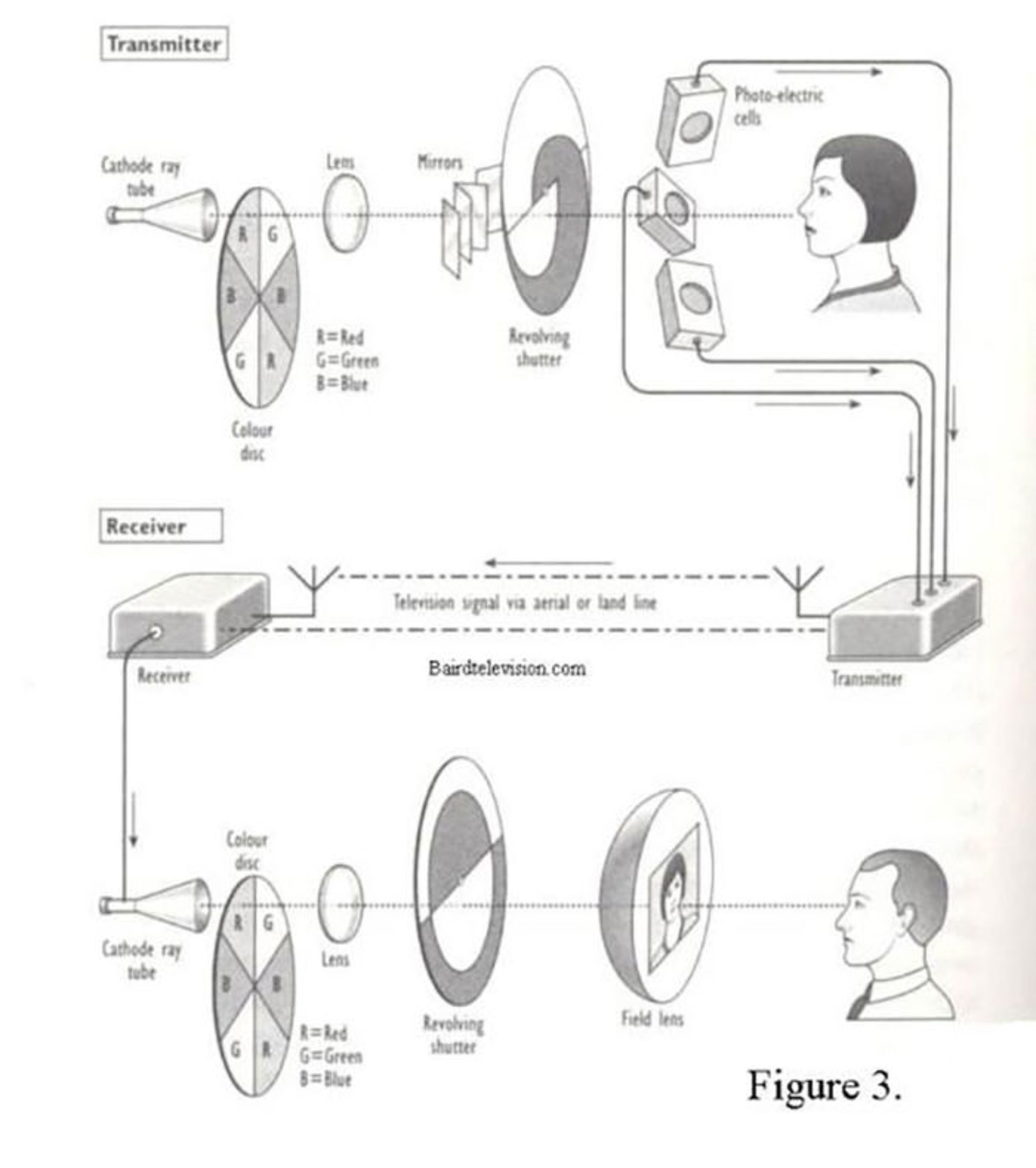 جان لوگی برد / John Logie Baired