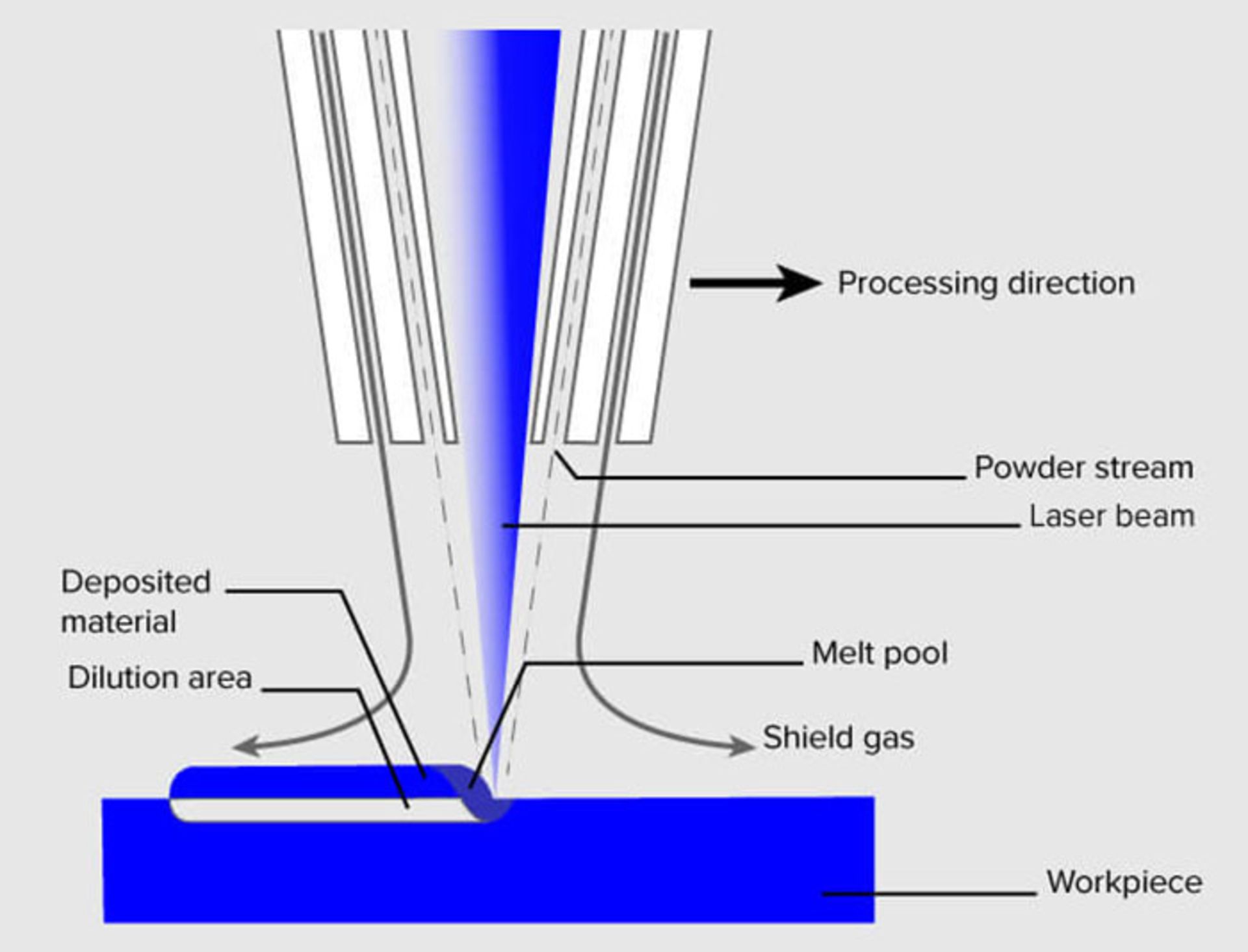 Directed Energy Deposition