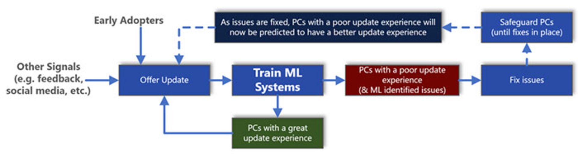 به روزرسانی ویندوز ۱۰