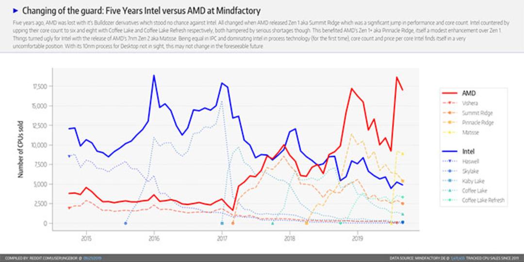 افزایش فروش AMD