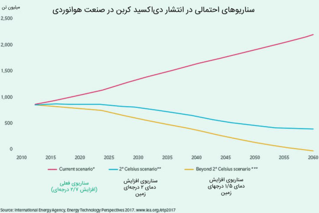 هواپیمای هیبریدی / Hybrid plane