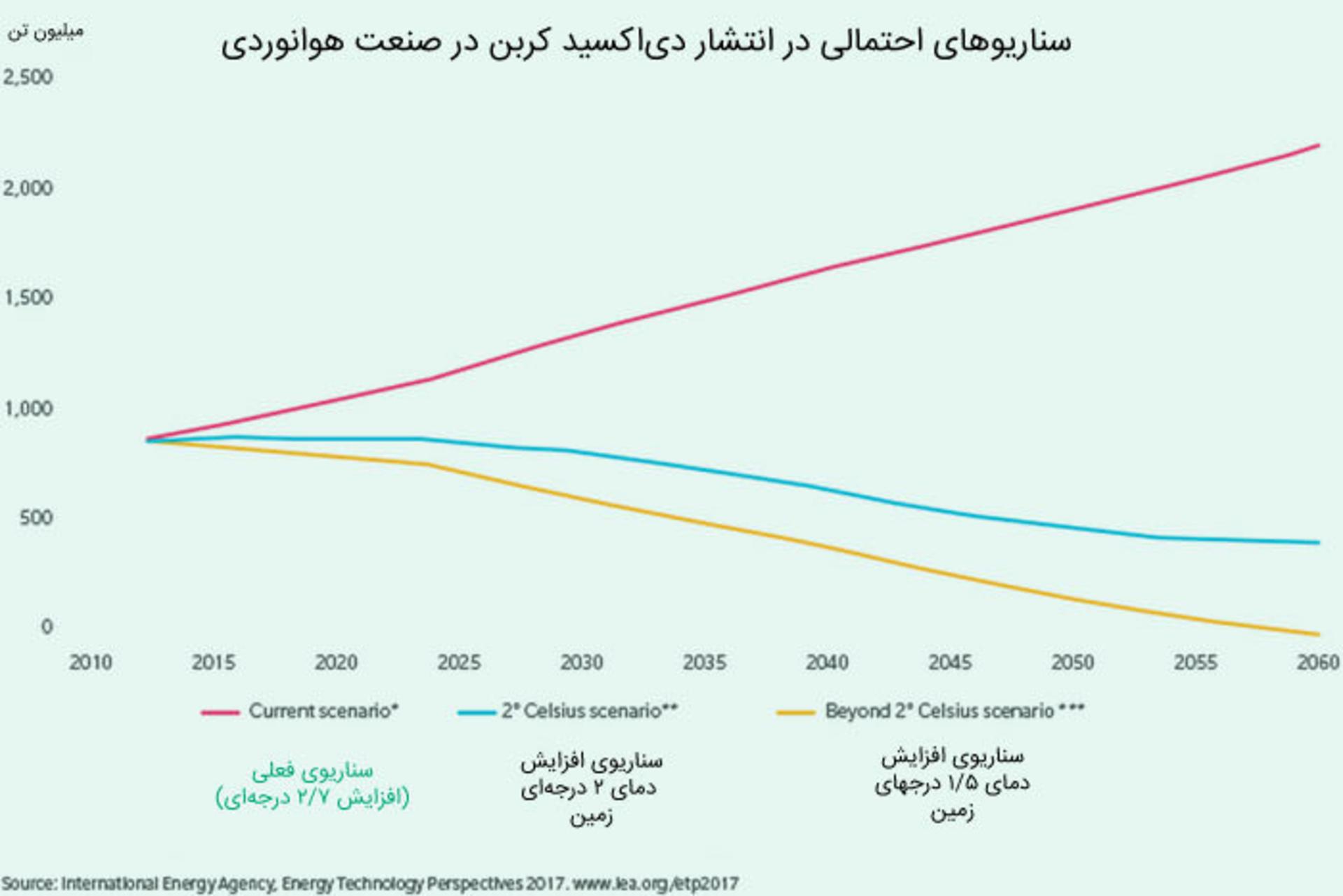 هواپیمای هیبریدی / Hybrid plane